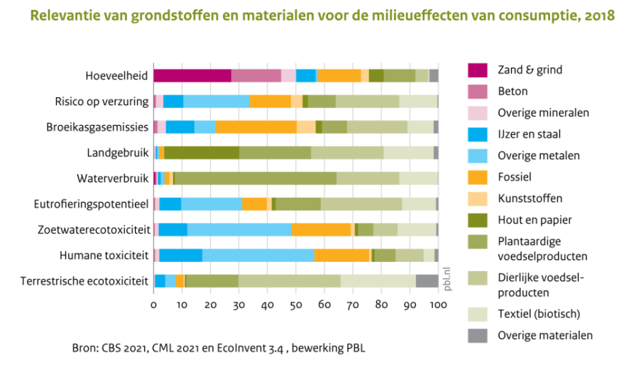 Grondstoffen wat kan er mee bespaard worden