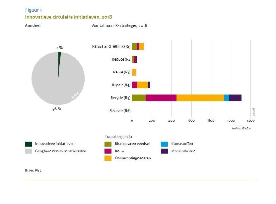 Nederland telt 85 000 circulaire activiteiten3