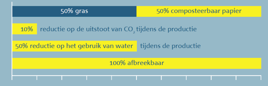 Natuurgras als grondstof voor verpakkingen5
